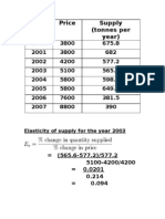 Year Price Supply (Tonnes Per Year)