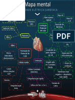 Atividade Elétrica Cardíaca - Mapa Mental