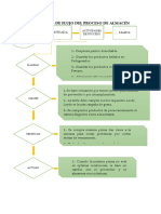 Diagrama de Flujo Del Proceso de Almacén