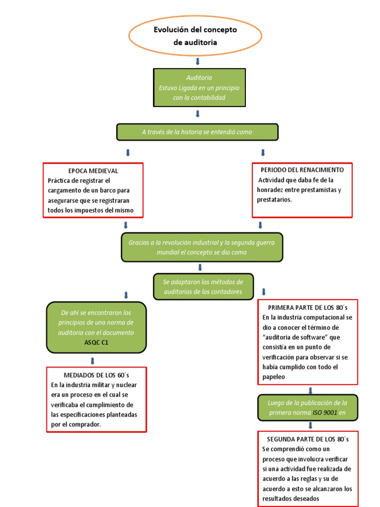 Mapa Conceptual Evolucion de Concepto de Auditoria