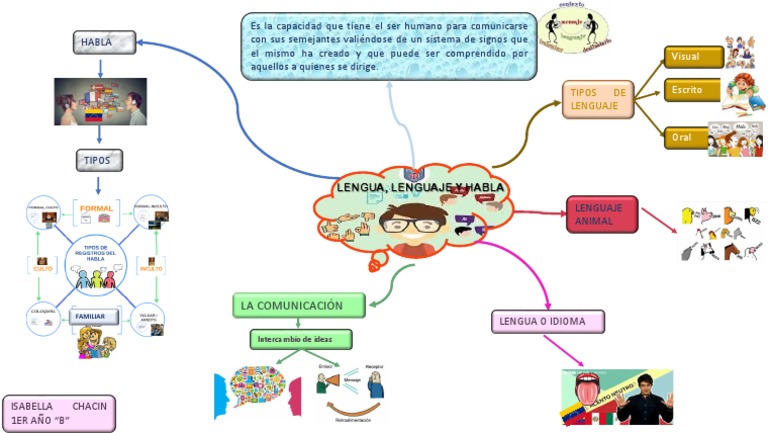 Mapa Mental del Lenguaje y Comunicación | PDF