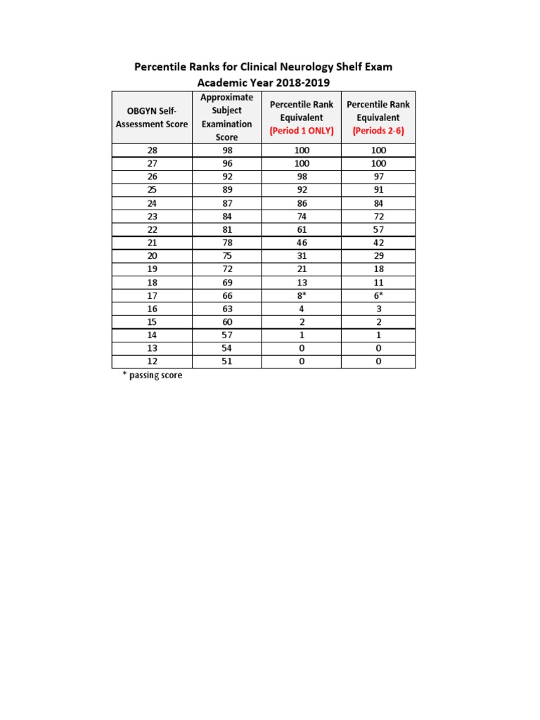 Clinical Neurology Shelf Exam Percentile Ranks and Score Equivalents