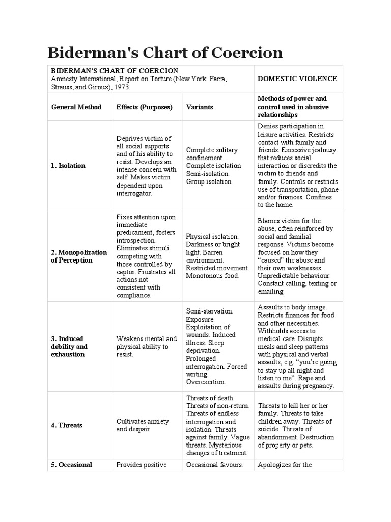 Biderman's Chart of Coercion PDF Human Nature Crime & Violence