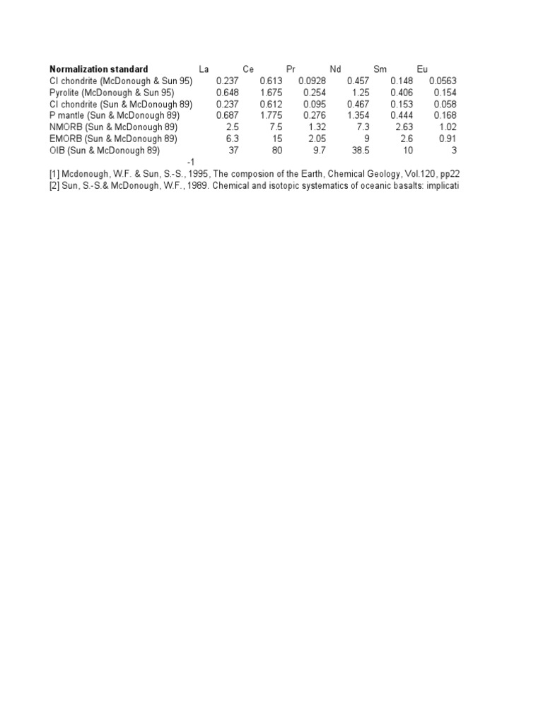 Elemental Normalization Standards | PDF | Chemistry | Geology