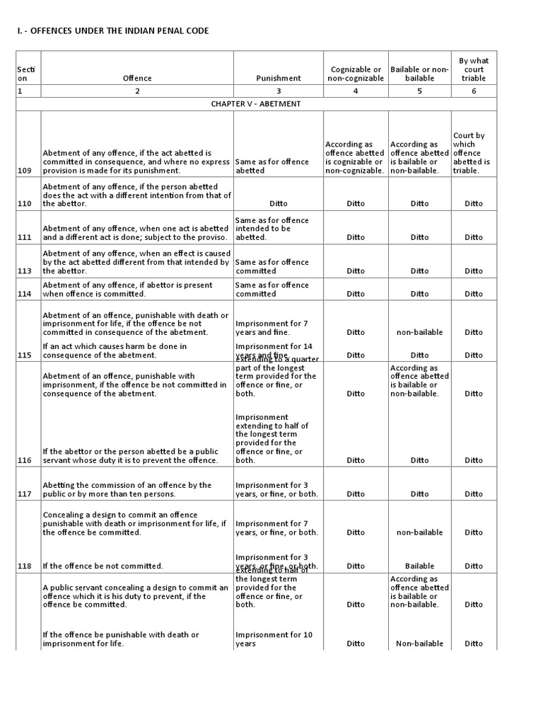 Indian Penal Code Offences Overview | PDF | Bail | Fine (Penalty)