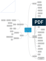 Convolutional Neural Network Mind Map