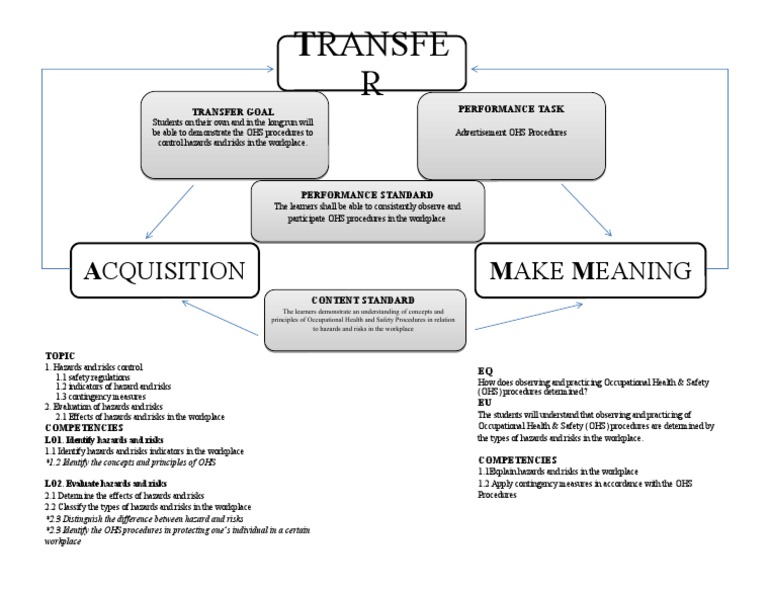 Transfer Goal & Unpacking Diagram PDF Occupational Safety And