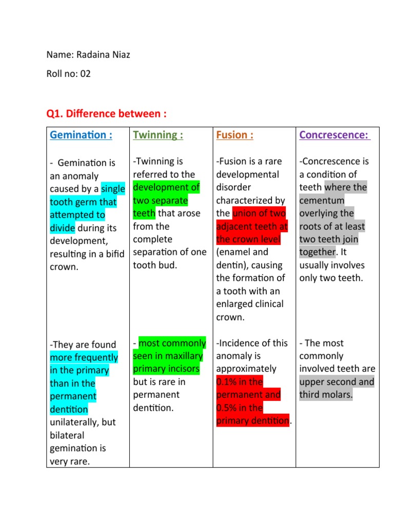 Understanding Dental Anomalies Gemination, Twinning, Fusion