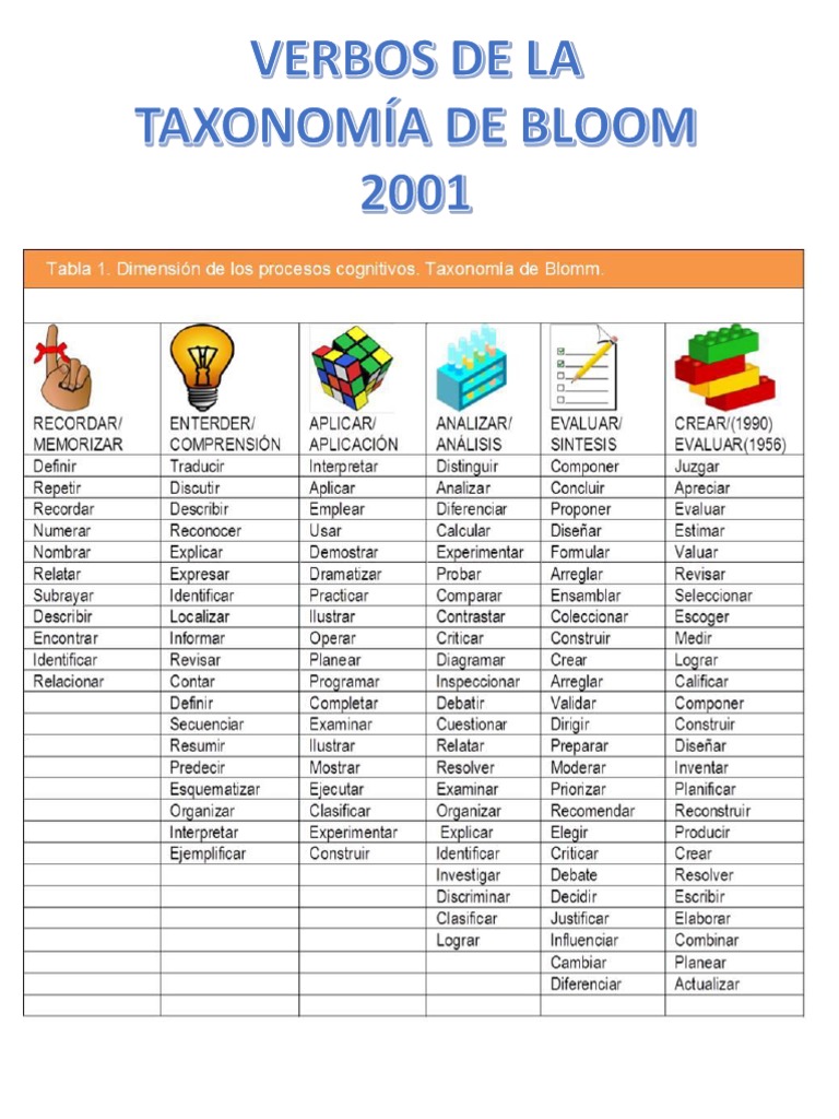 Verbos Taxonomia de Bloom 2001 | PDF