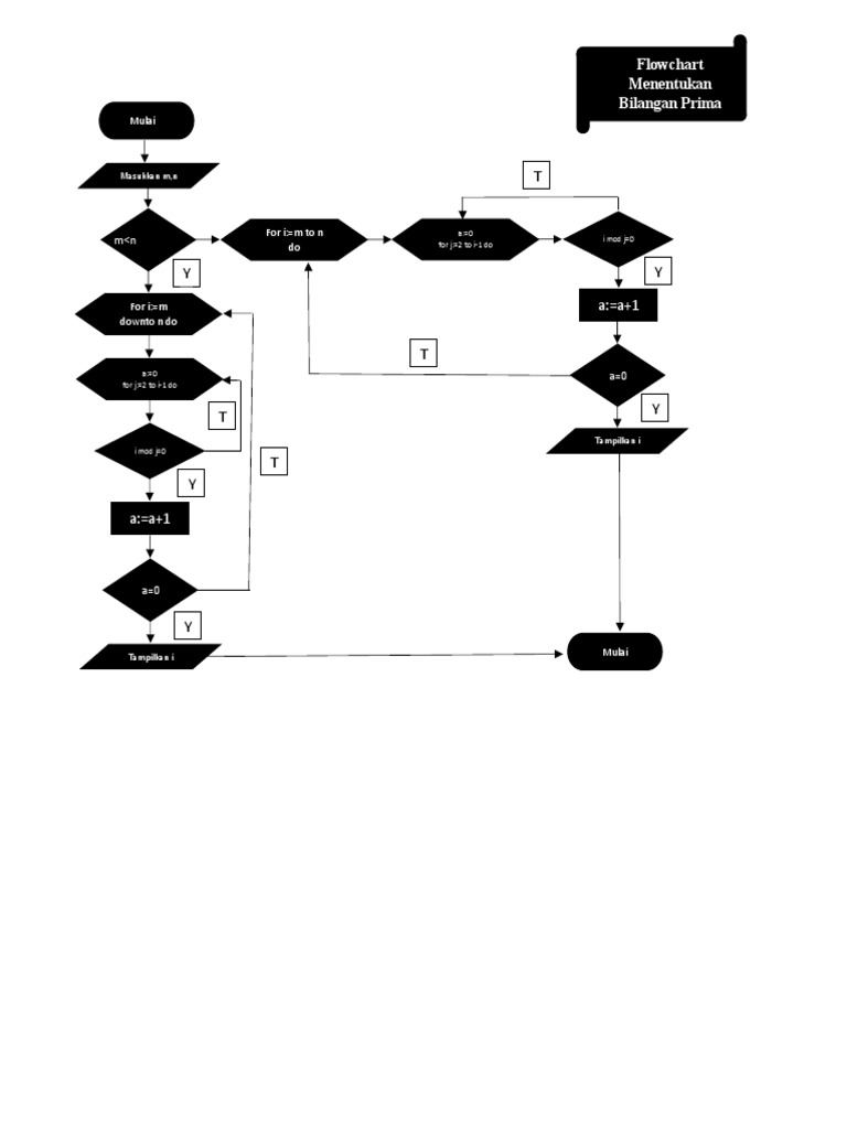 Flowchart for Prime Number Detection | PDF
