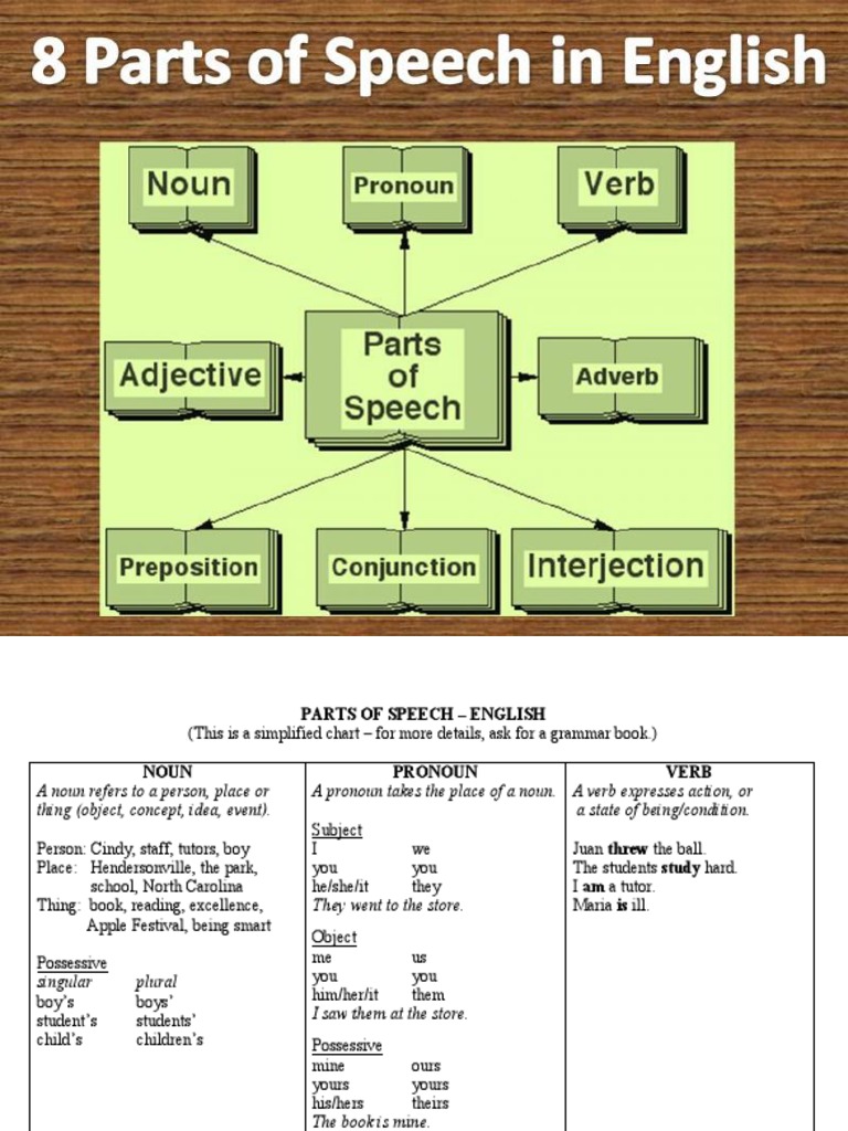 8 Parts of Speech in English PDF Part Of Speech Pronoun