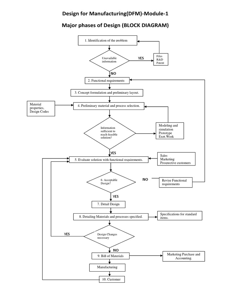 Design For Manufacturing (DFM) - Module-1 Major Phases of Design (BLOCK ...