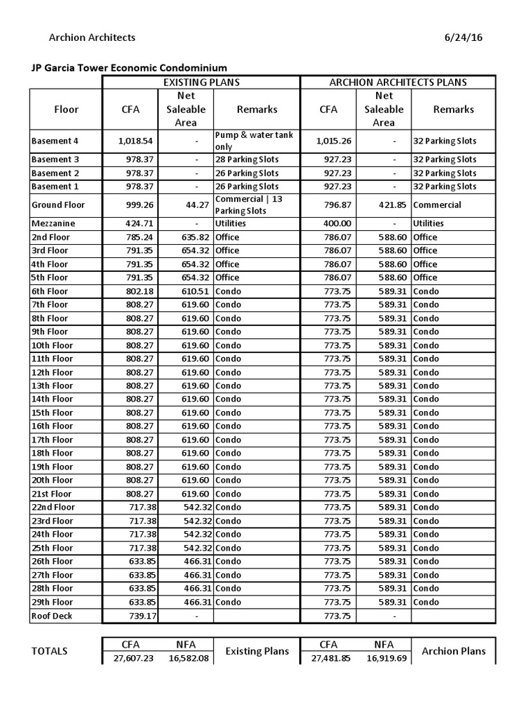 Cebu Tower Area Tab With Parking Computation | PDF | Condominium ...