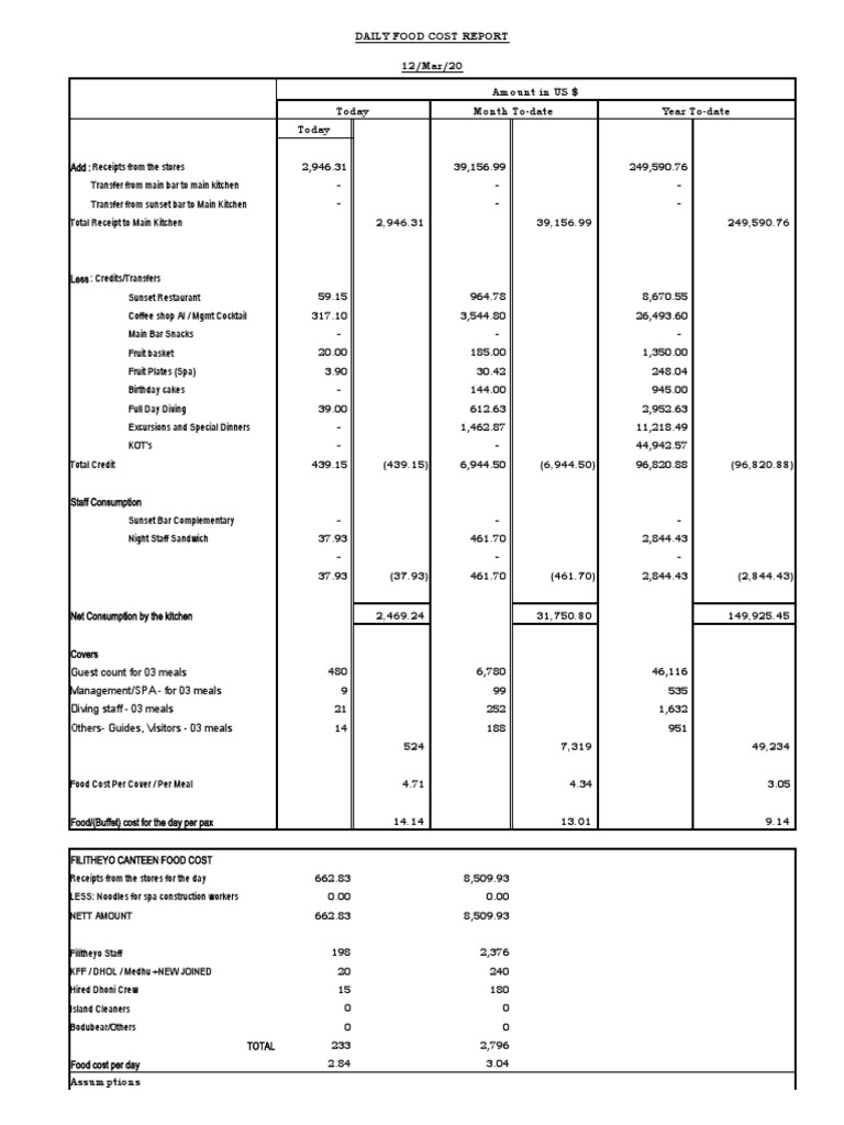 Daily Food Cost Report 12/mar/20 Amount in US Today Month ToDate