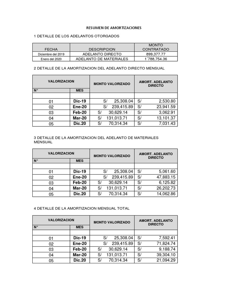 Resumen de Amortizaciones PDF Amortización (Negocio) Corporaciones