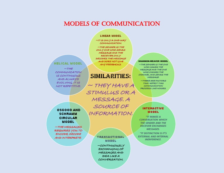 Interactive Communication Model