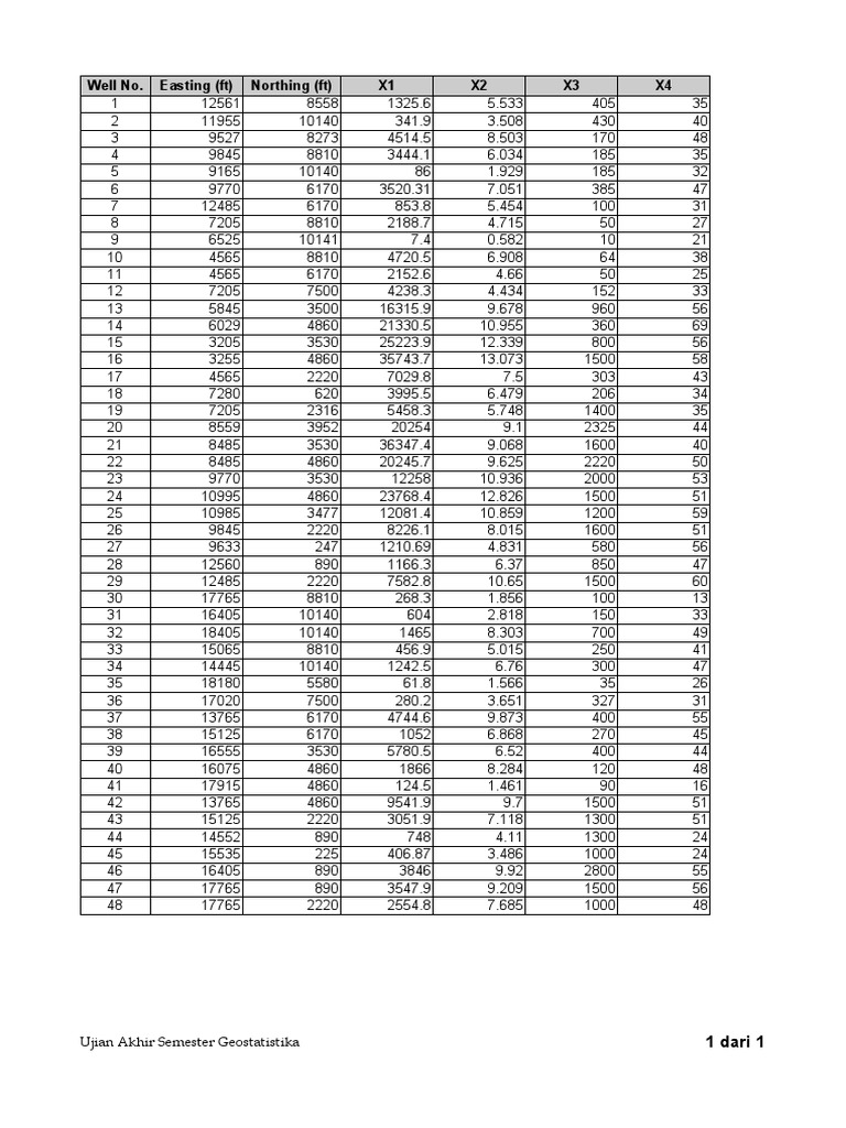 Well Data and Easting Coordinates | PDF