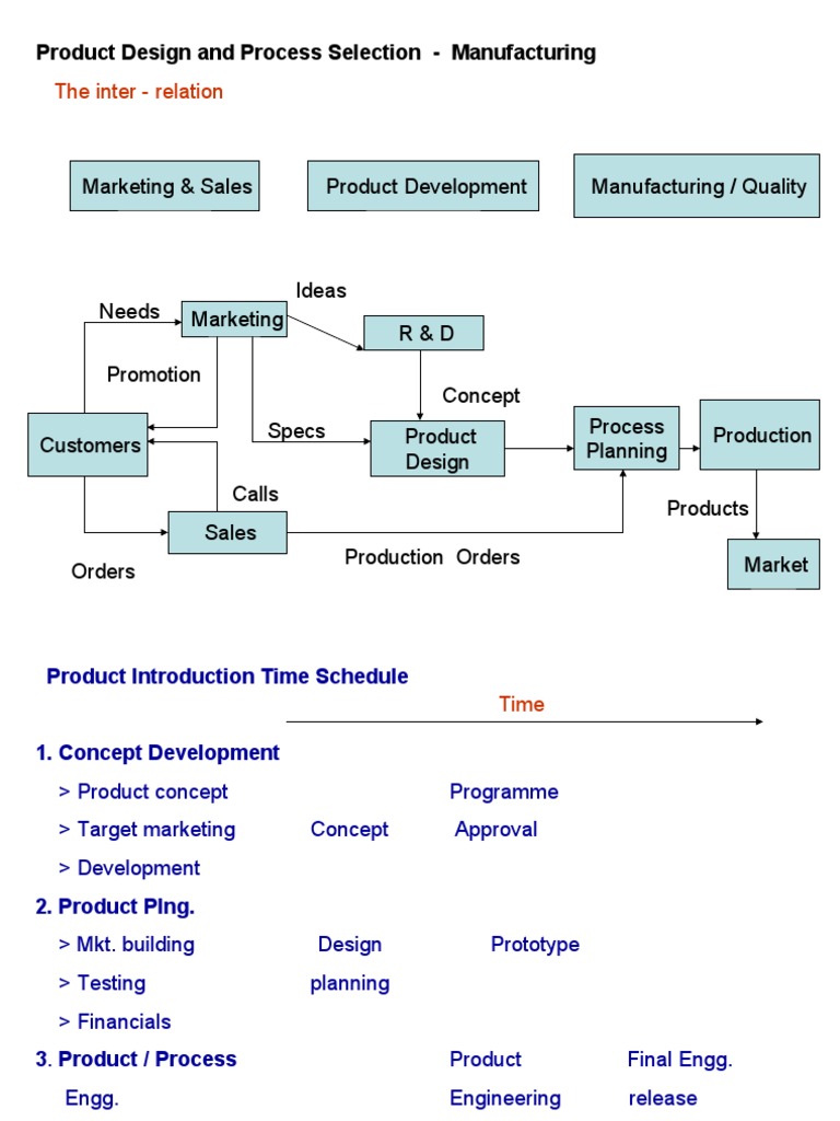Product Design and Manufacturing Process | PDF