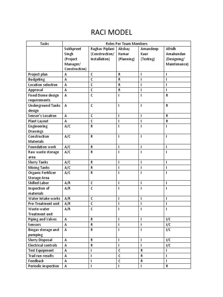 RACI Model for ACIIR Project Management | PDF | Sewage Treatment | Biogas