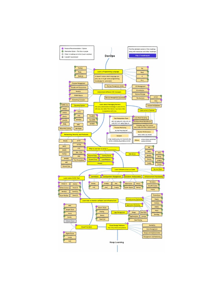 Devops Roadmap | PDF