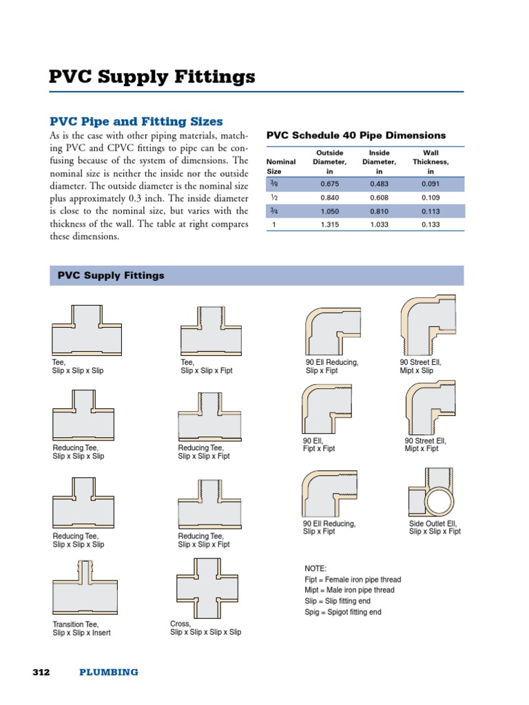 PVC, PEX, and DWV Fittings Guide | PDF | Domestic Implements | Civil ...