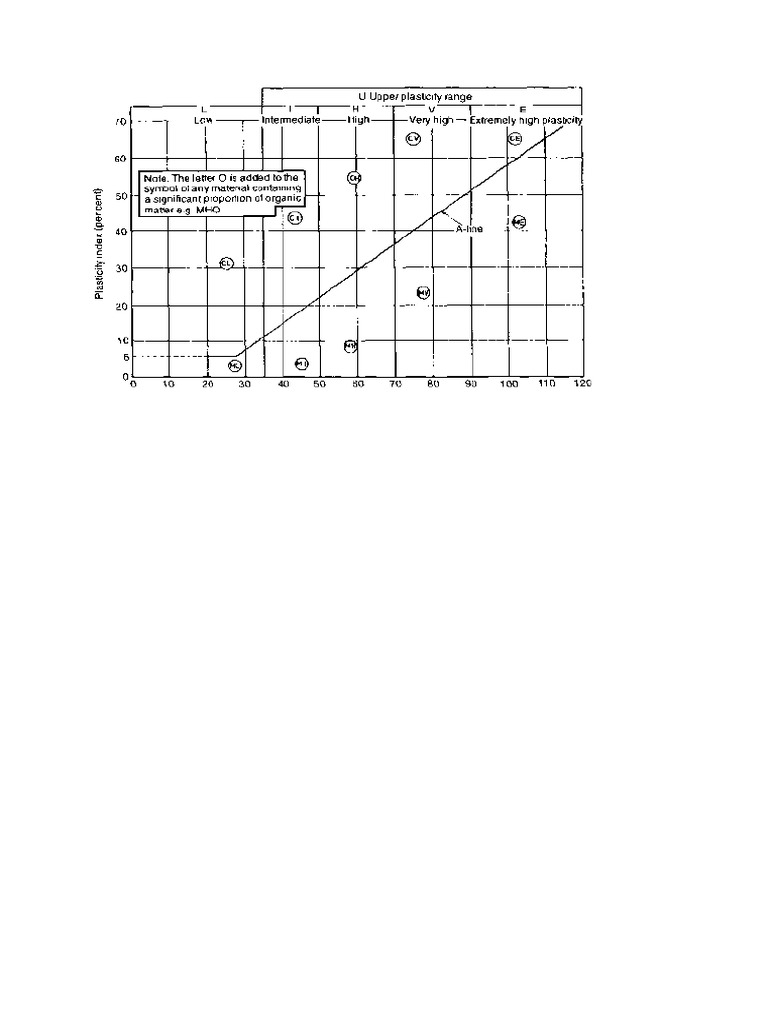 Casagrandes Plasticity Chart | PDF