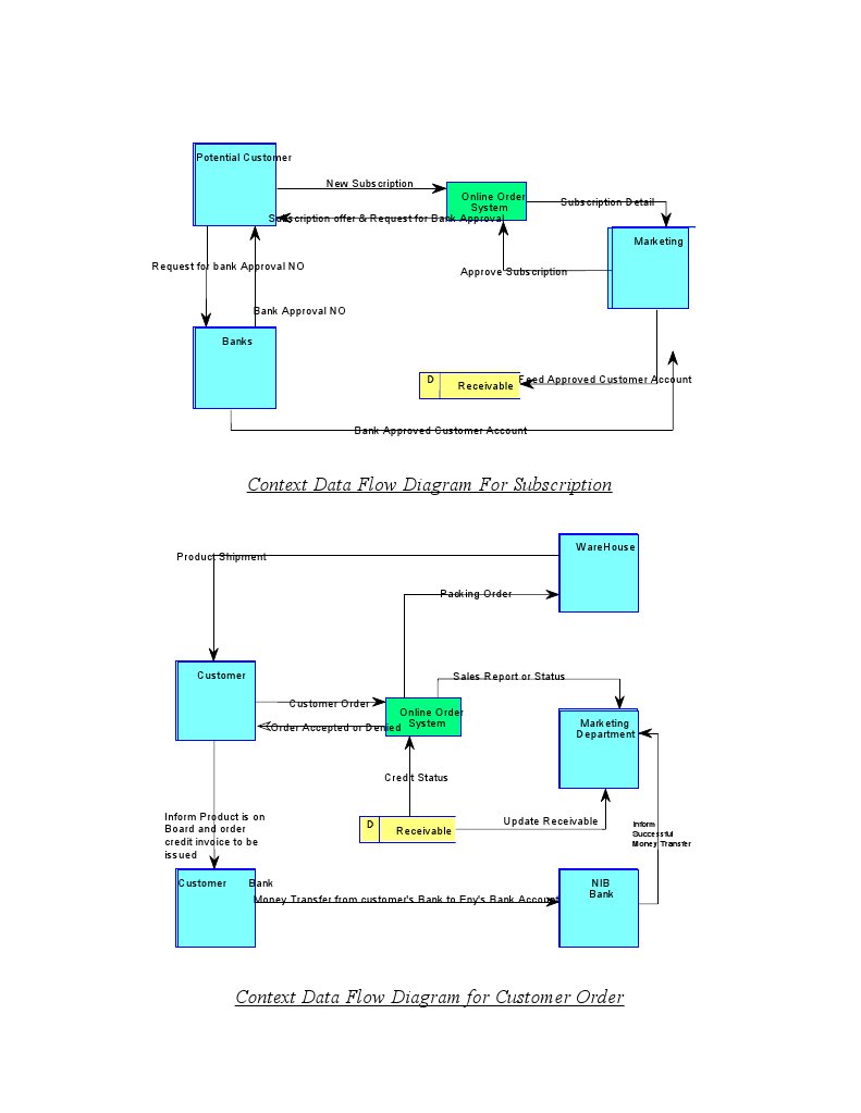 Subscription System Data Flow Diagram | PDF | Subscription Business ...