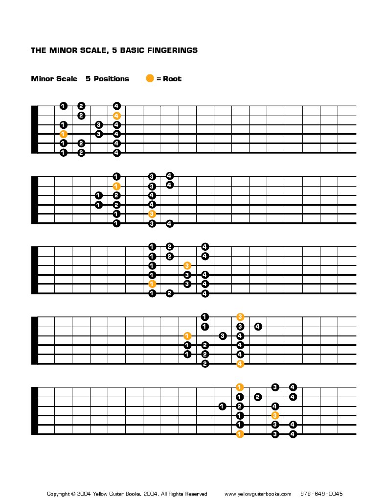 Minor Scale | PDF