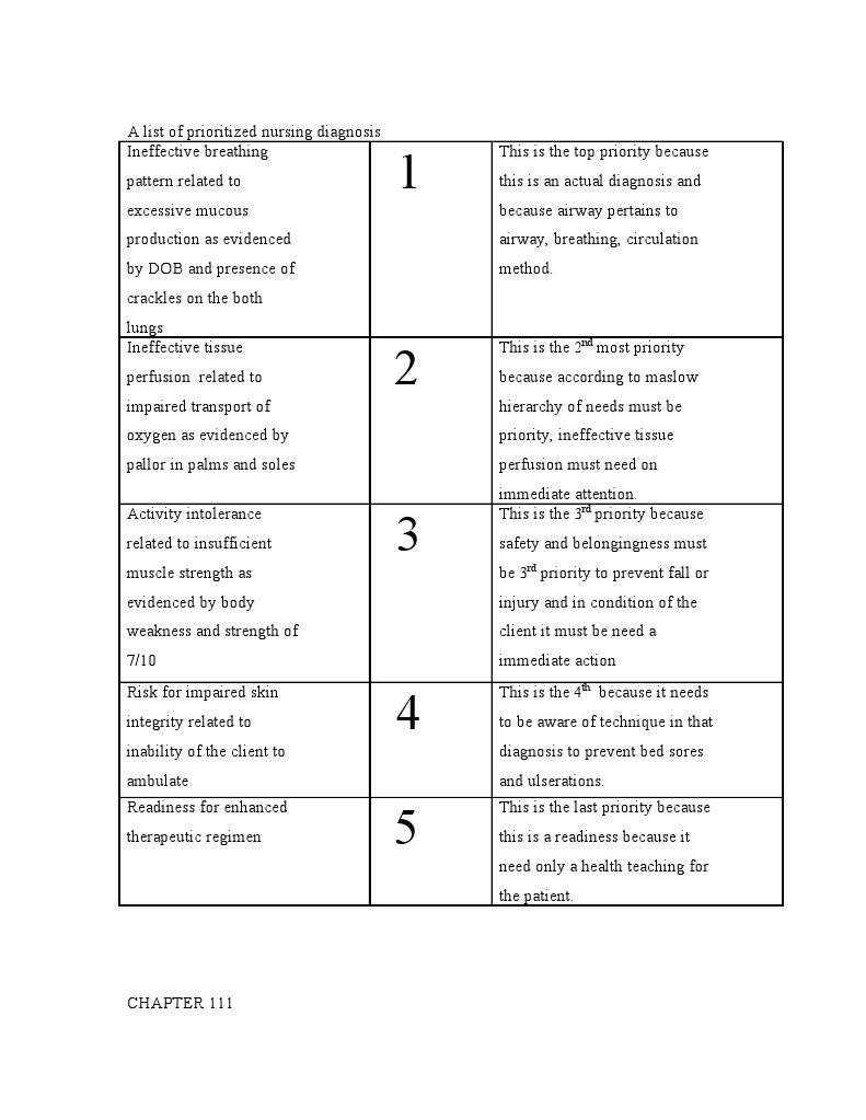 A list of prioritized nursing diagnosis Breathing Health Sciences