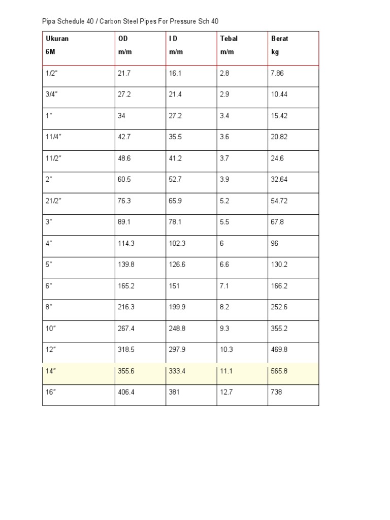 Schedule 40 Carbon Steel Pipe Specs | PDF