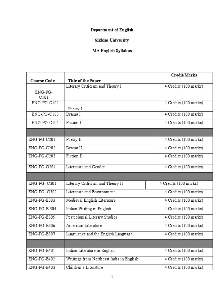 Department of English Sikkim University MA English Syllabus | PDF ...