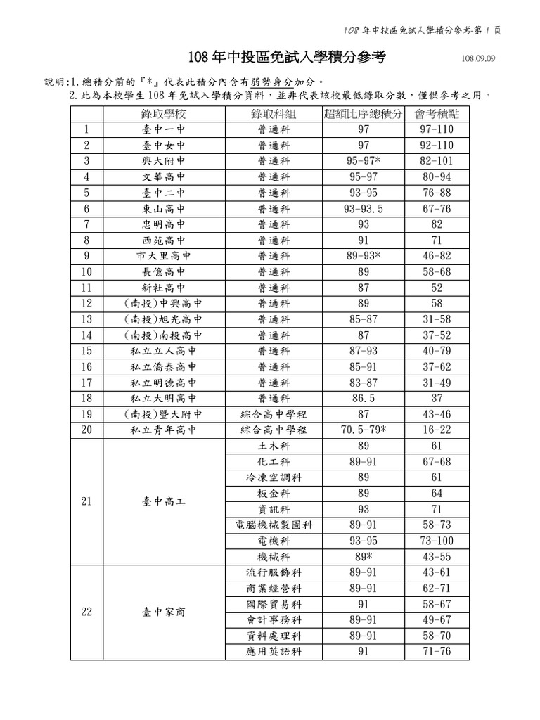 108中投區落點分數
