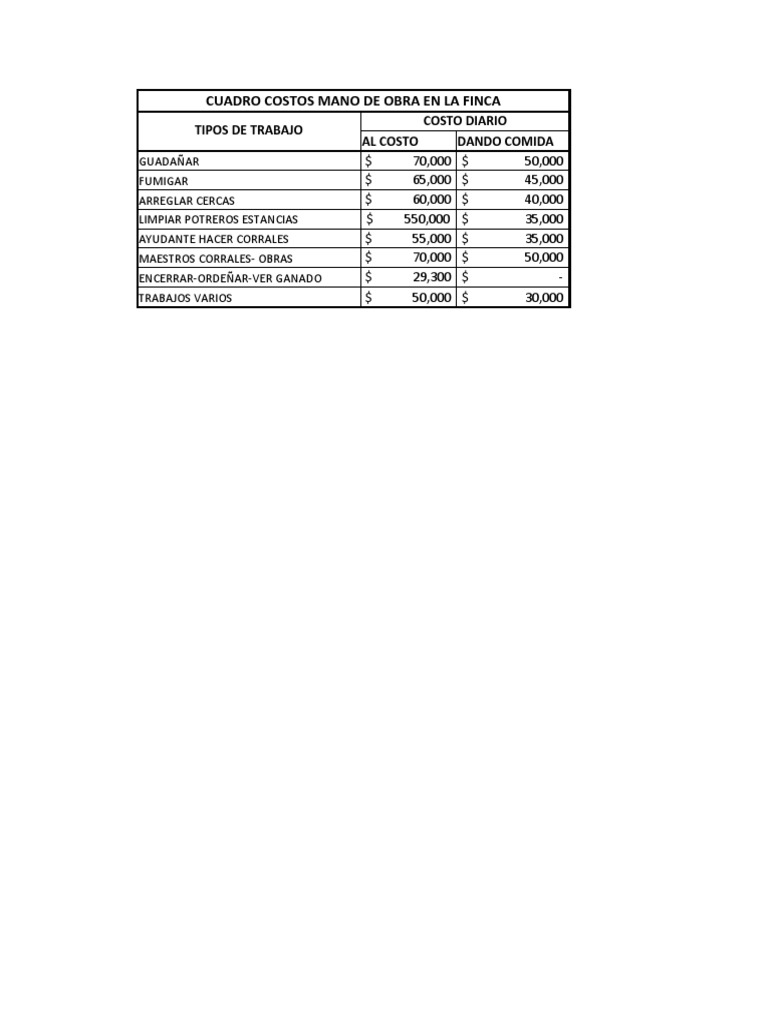 Costos en Las Fincas | PDF