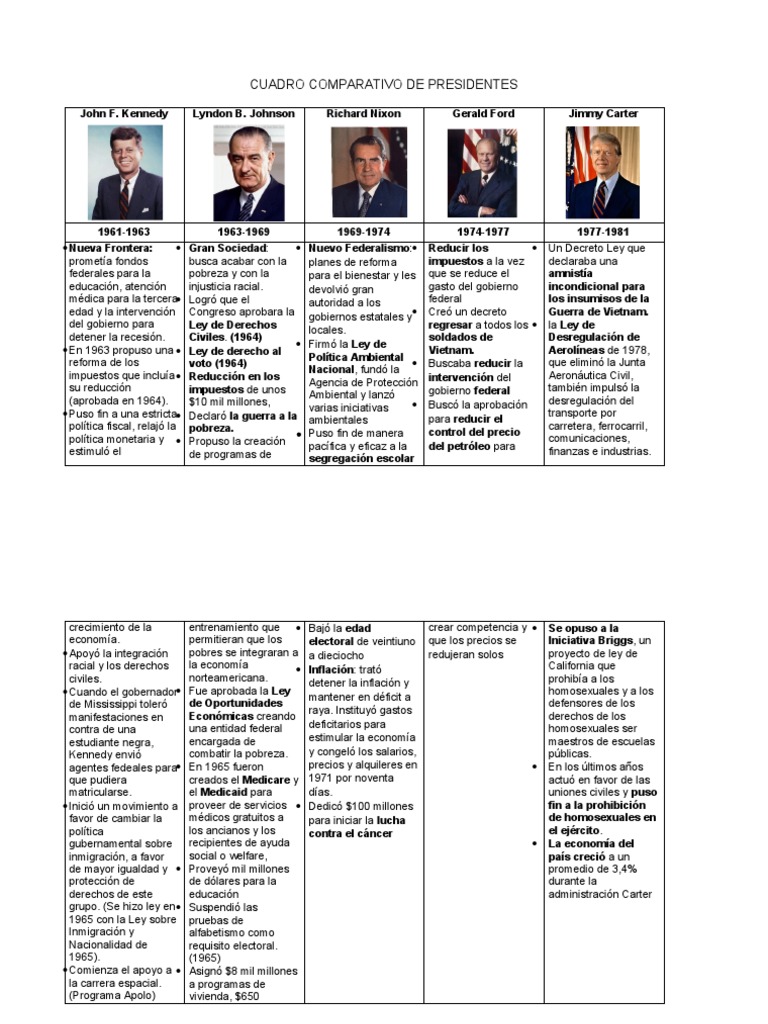 Presidentes de EE.UU.: Políticas Clave | PDF | Gobierno | Elecciones