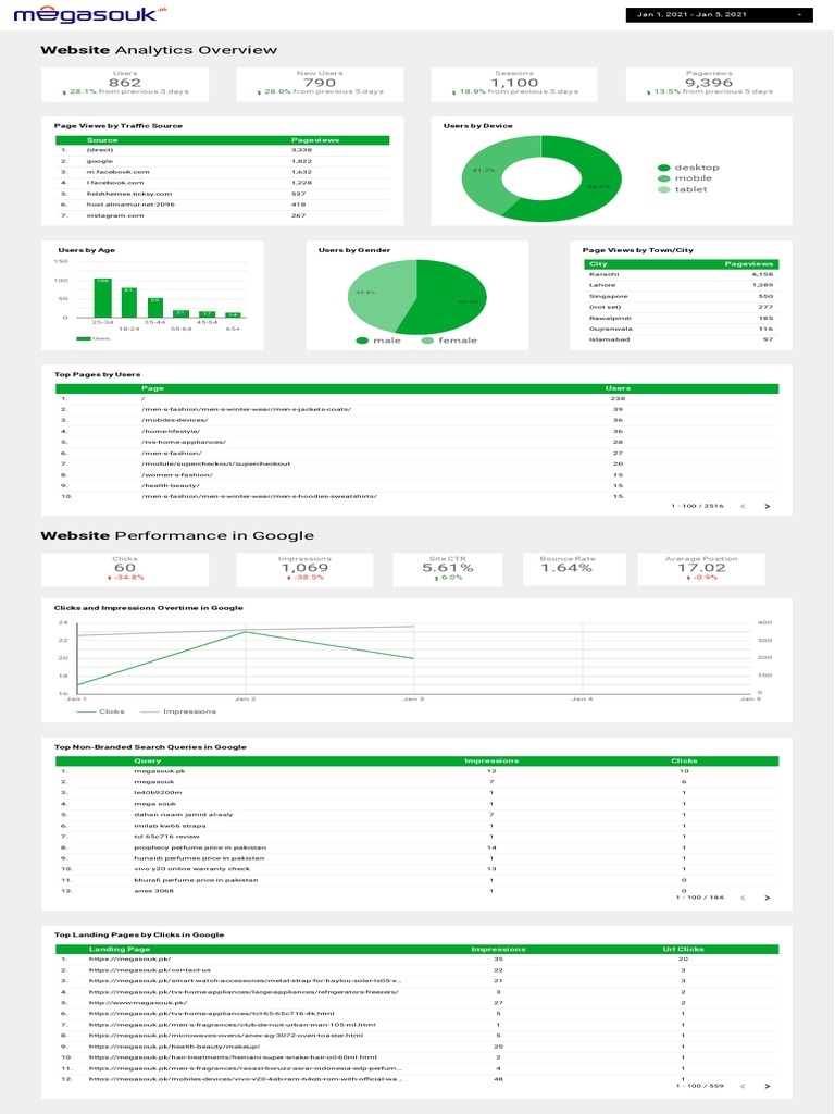 Website Analytics for Marketers | PDF | E Commerce | Web Development