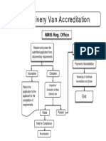 NMIS - Procedure For The Certificate of Accreditation To Meat Transport Vehicles (MTV)