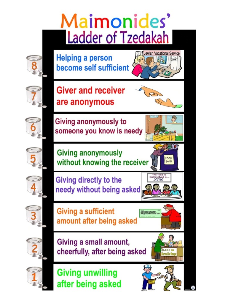 Maimonides Ladder of Tzedakah | PDF