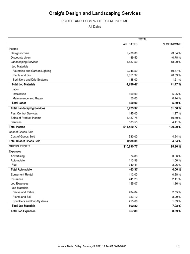 Profit and Loss Analysis for Landscaping | PDF | Cost Of Goods Sold ...