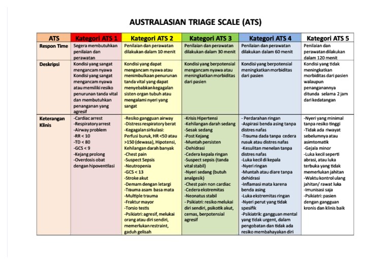 Kategori Kegawatan ATS di Australia | PDF