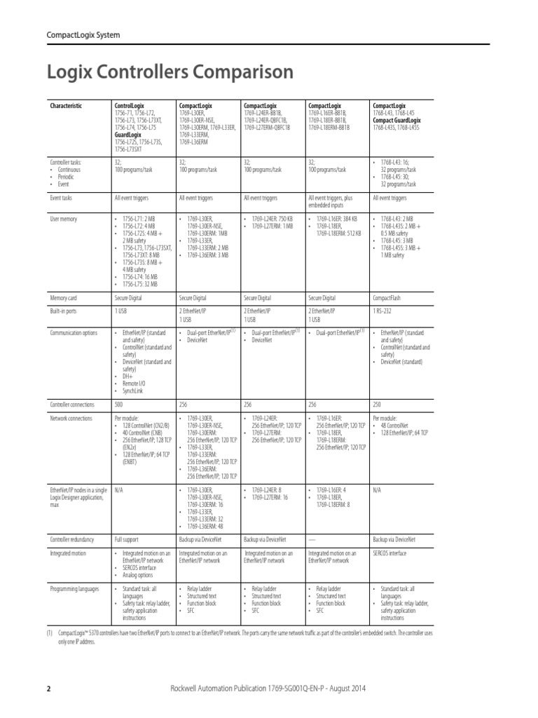 Modulos de Control | PDF | Ethernet | Computer Network