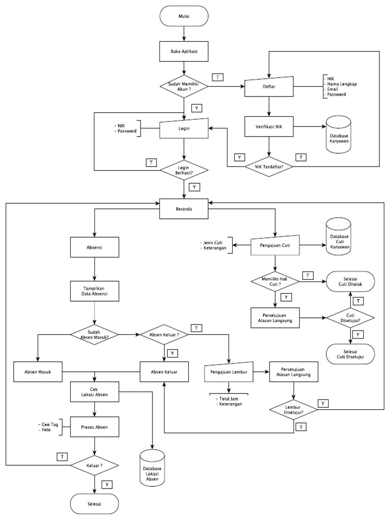 Flowchart v2 | PDF