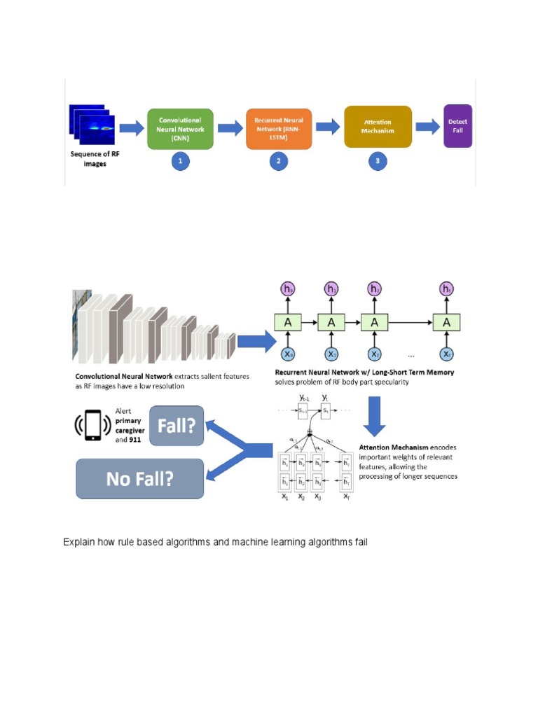 Explain How Rule Based Algorithms and Machine Learning Algorithms Fail ...