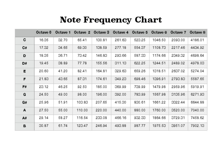 Note Frequency Chart | PDF