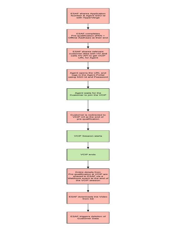 ESAF VCIP Process with HyperVerge | PDF | Computers