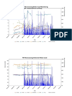 TSF Murosawang - Piezometer Monitoring