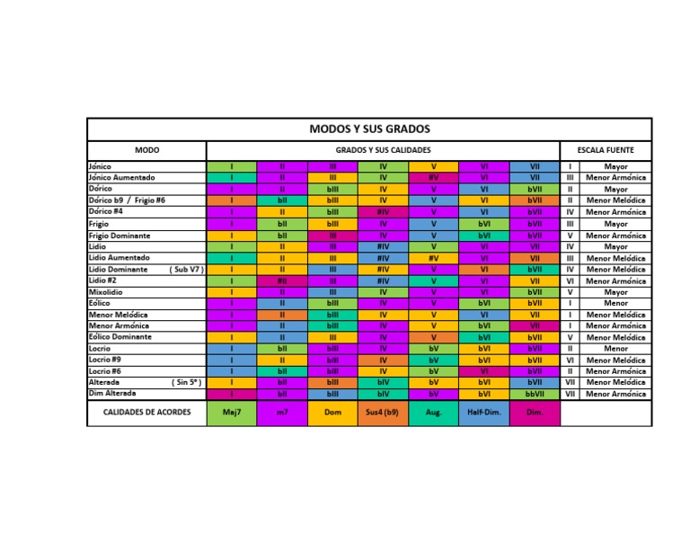 Modos y Grados Armónicos PDF Armonía Escala (música)