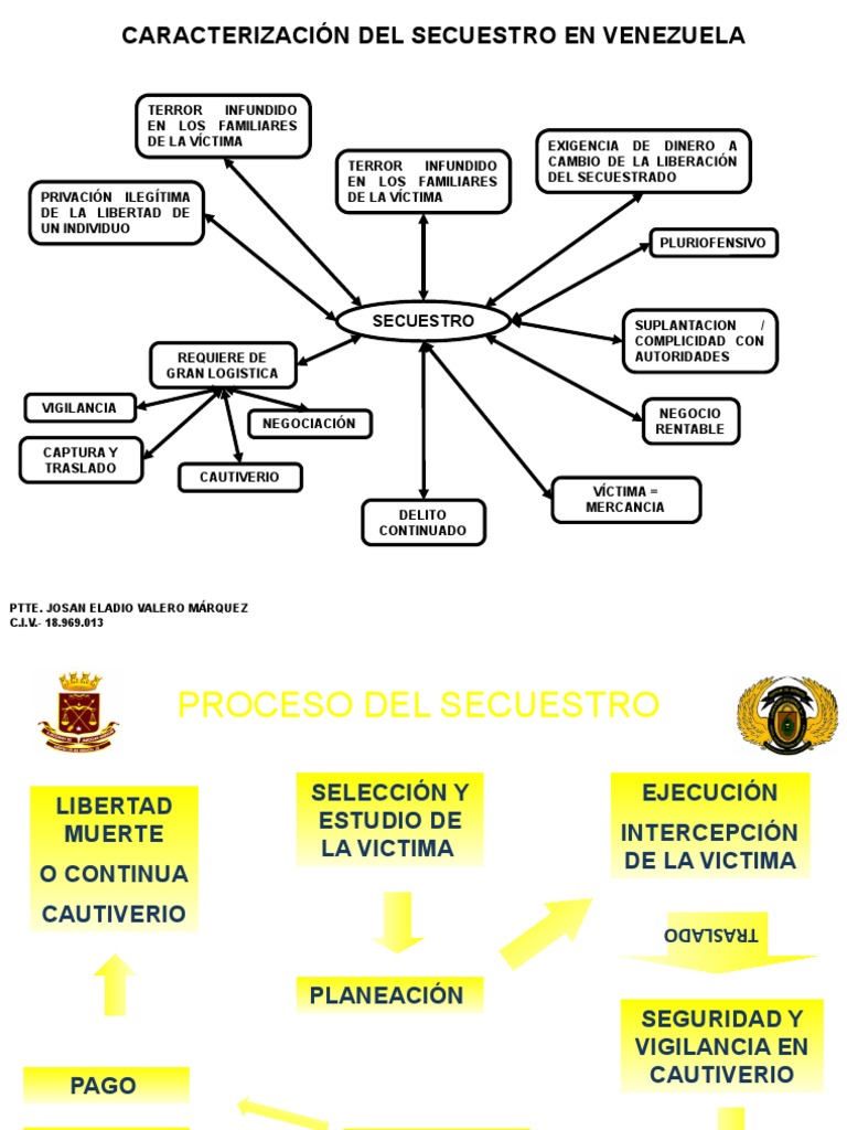 Mapa Conceptual Secuestro | PDF | Secuestro | Abuso Institucional