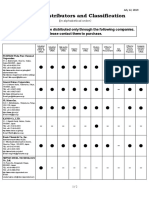 List of Distributors and Classification