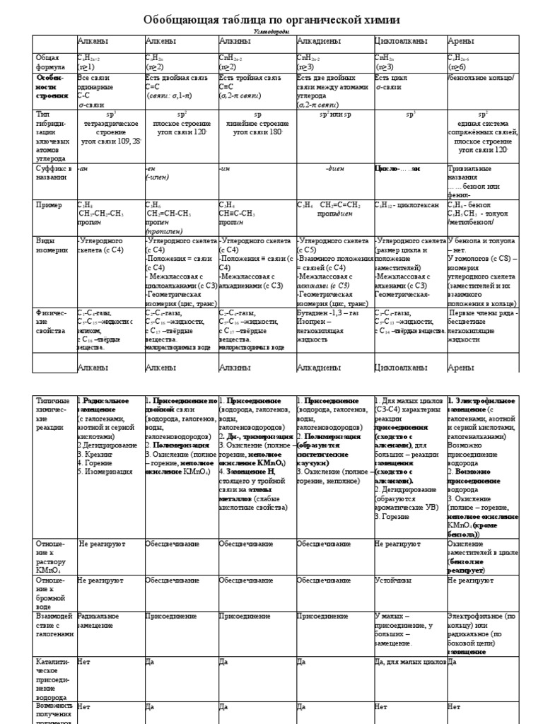 Обобщение сведений об углеводородах таблица - Распиновки.ру