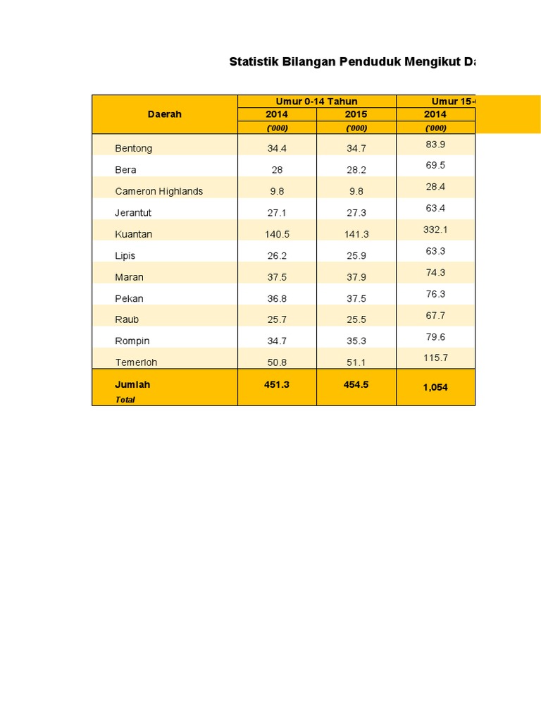 Statistik Bilangan Penduduk Mengikut Daerah Umur Pdf